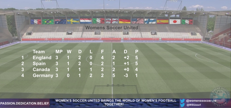 England win the Arnold Clark Cup 2022, womenssoccerunited.com/arnold-clark-c… #ArnoldClarkCup #womensfootball #WSUasa1 #soccer #football #Lionesses <a href="/WomensSoccerUtd/">Womens Soccer United</a>