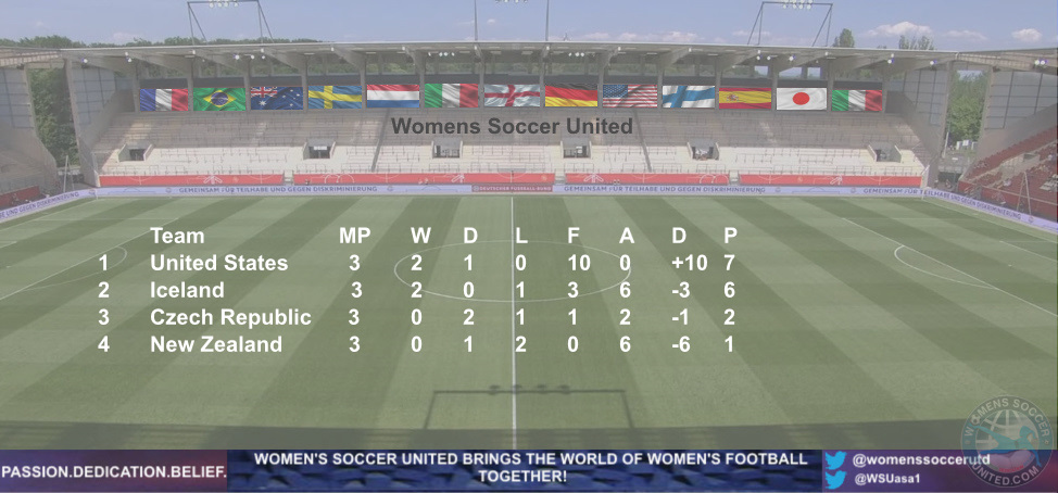 USA win the She Believes Cup 2022, womenssoccerunited.com/she-believes-c…  #womensfootball #WSUasa1 #SheBelievesCup #soccer  #football #USWNT  <a href="/WomensSoccerUtd/">Womens Soccer United</a>