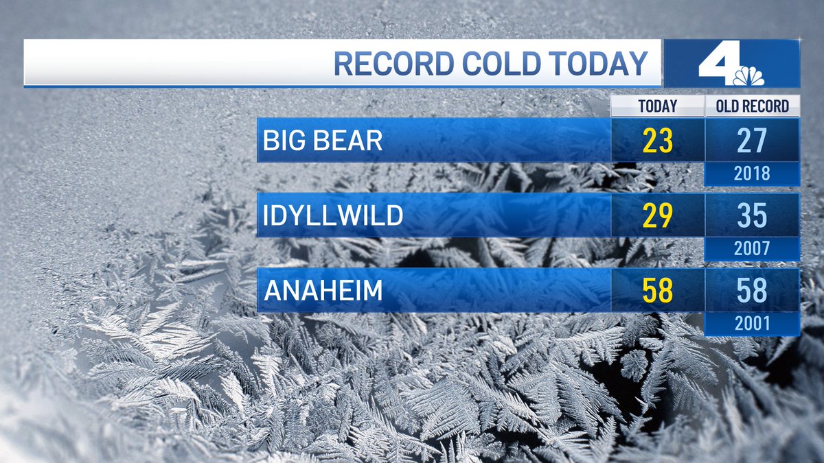Melissa_Magee's tweet photo. RECORD COLD TODAY. We had record cold "high" temperatures for parts of our area today. Temps will remain below average through the overnight. @NBCLA #BundleUIp #ExtraLayers #CrankUpTheHeat #NBCLA https://t.co/4lVFaFXgYU