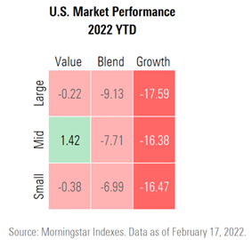 The performance of growth stocks over the past two months has been brutal marking a significant change in the long term trend.

This table from <a href="/Morningstar/">Morningstar</a> sums it up very nicely.

#value #growth #sp500