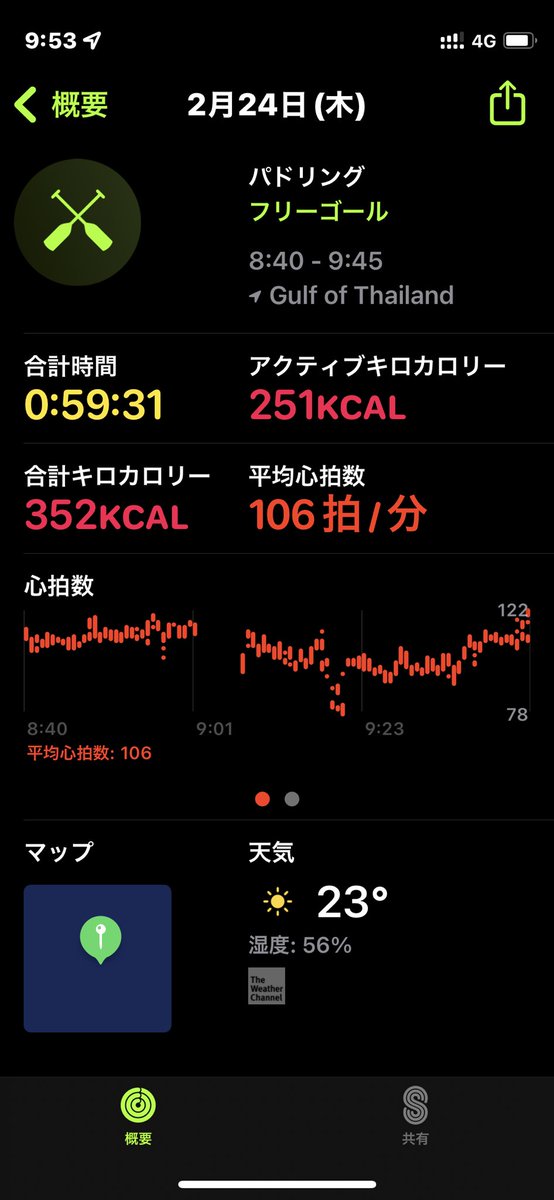 GAORA_Shimotaka's tweet photo. 今朝もWongAmatから南パタヤあたりまで朝SUP。Apple Watchのワークアウトにパドリングを見つけ早速使って見たけどGPS使ってないのでマップで追えない、距離出ない。#Apple さん 何とかしてください。
#applewatchworkout
#paddling
#noGPS https://t.co/azQiDIsnKQ
