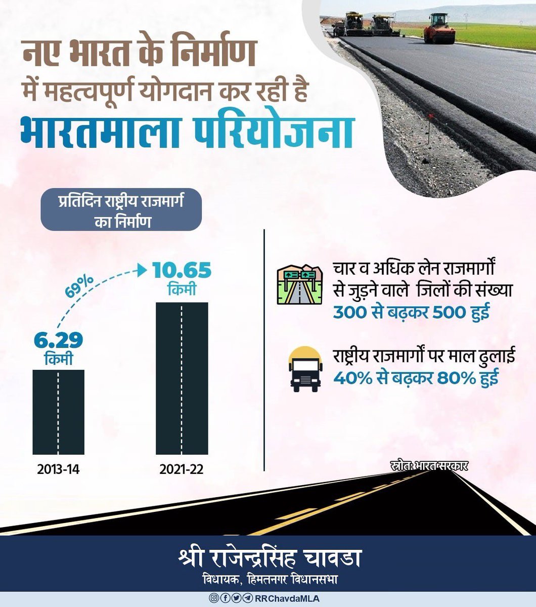 rrchavdamla's tweet photo. भारतमाला परियोजना के अंतर्गत प्रतिदिन 10.65 किमी राष्ट्रीय राजमार्ग का हो रहा निर्माण। #PragatiKaHighway #ReformToTransform https://t.co/2g8XRJj13c
