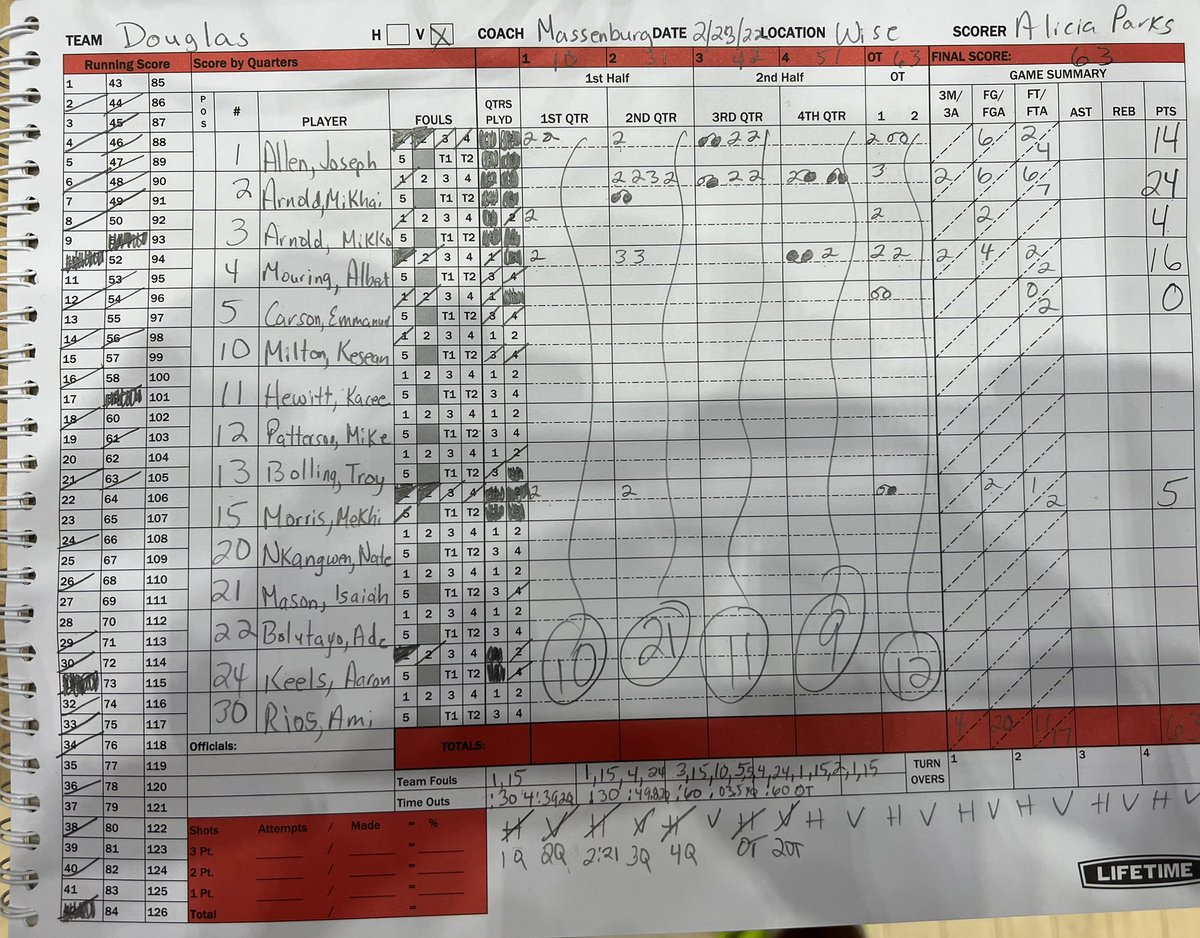 CapitolHoops's tweet photo. FINAL - Double OT
PG County championship
Douglass @Hoopsdoug 63
Eleanor Roosevelt @ERoosRaiders 61
D)
Mikhai Arnold 24, Albert Mouring 16, Joseph Allen 14, Mekhi Morris 5, Mikko Arnold 4
ER)
Jaylin Payne 25, James Rice 12, Bryson Whitley 9, Fani Lewis 6, Tobi Raji 4, C Kinard 4 https://t.co/bf9LDQ7Tdj