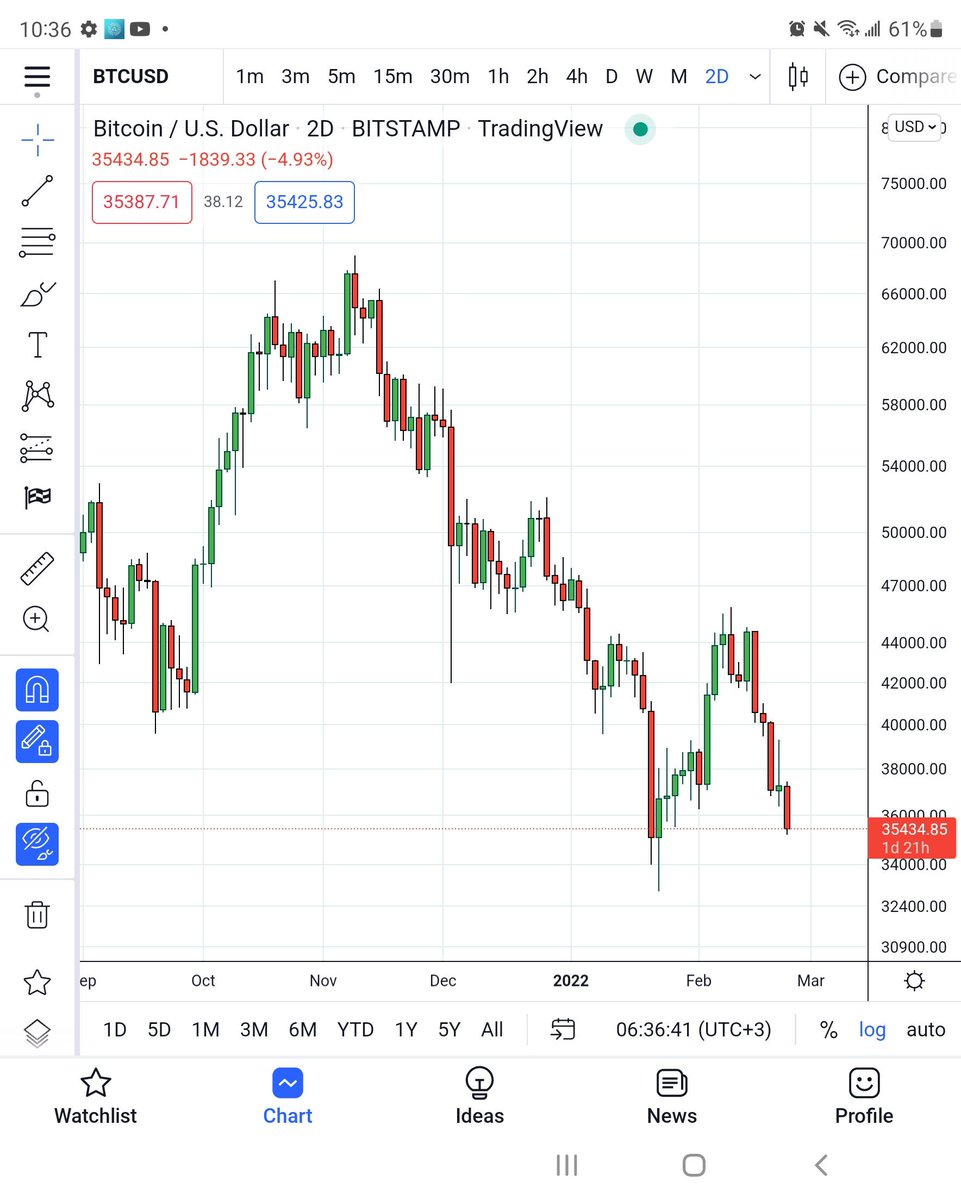 Yup its a hated world, calling crypto contraction, and Risk off deflation, but it's gotta be done. #BITCOIN, $BTCUSD, $NASDAQ, $SPY