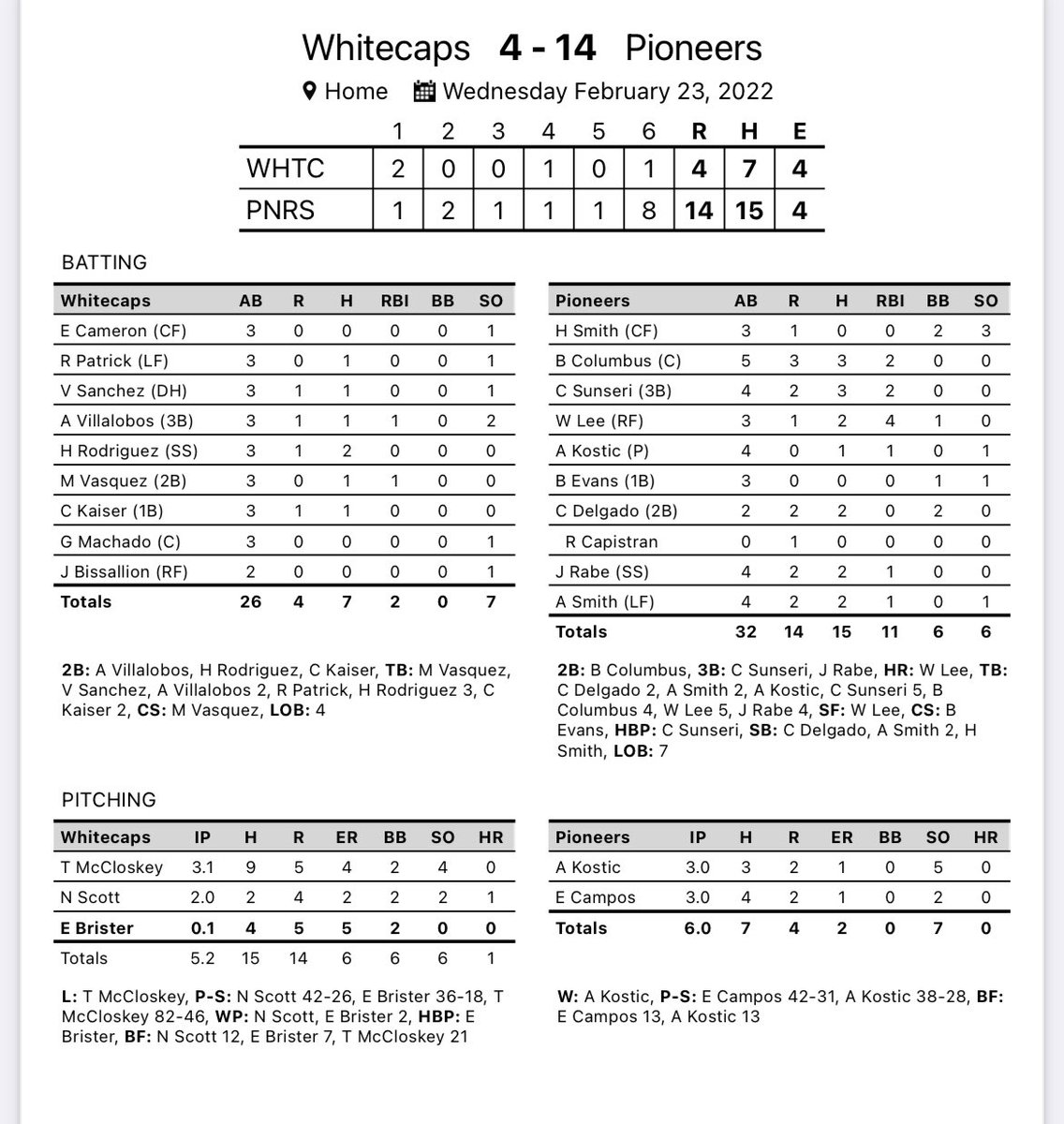 On a cold night, Pioneers bats stay hot!! 🔥