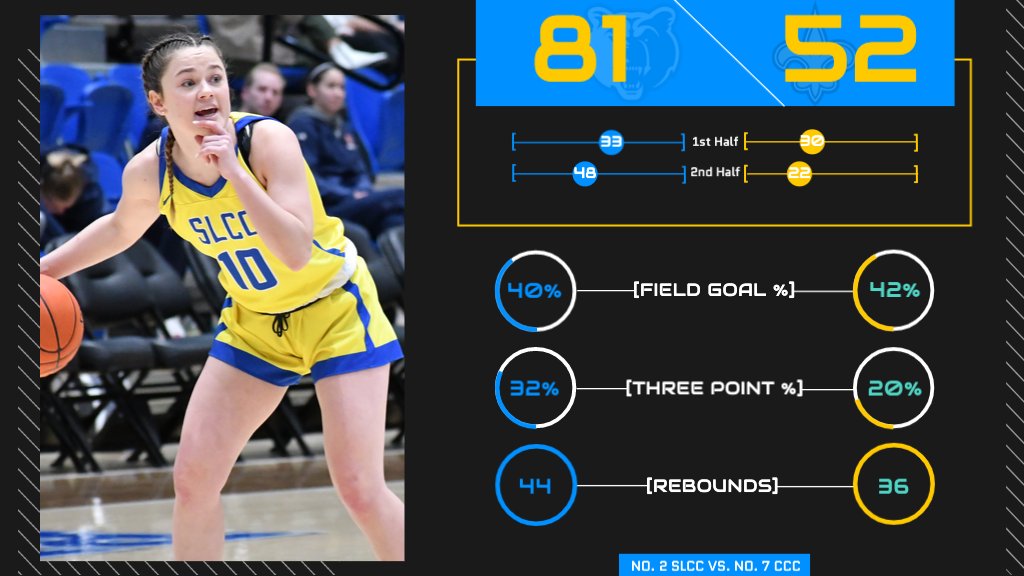 slccbruins's tweet photo. REG18 WBK: FINAL

Salt Lake - 81
Community Christian - 52 https://t.co/LyPwQNq4Xd