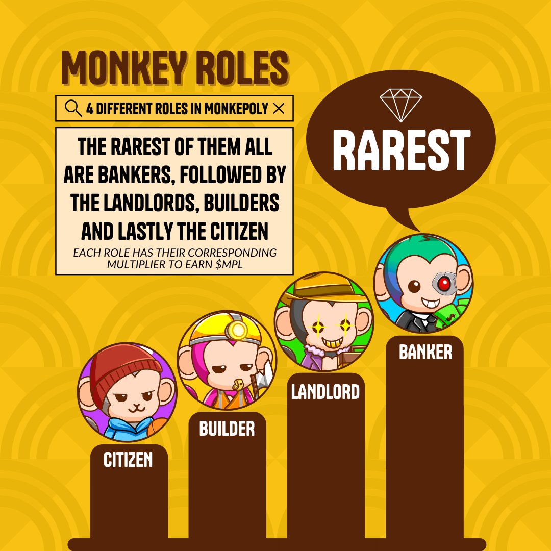 themonkeypoly's tweet image. GM monkey Fam!

Don&apos;t forget. Holders with 4 roles in their collection get a 50% bonus $MPL earnings 📈 when staked all together. 

Learn more about in our Whitepaper 2.0 👇
bit.ly/monkeypoly 
Join : discord.gg/tdBYmQFqPr
#NFTs #NFTGame #NFTCommunity #NFTCollection