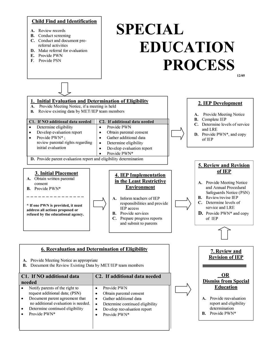 teachergall's tweet photo. I came across this special education process flowchart and thought it would be very helpful for parents. There are a lot of moving parts when building an IEP, and helping parents understand the system along with their rights would make the info easier to understand.#SMUMNEDSE656 https://t.co/z3fDd44wo3