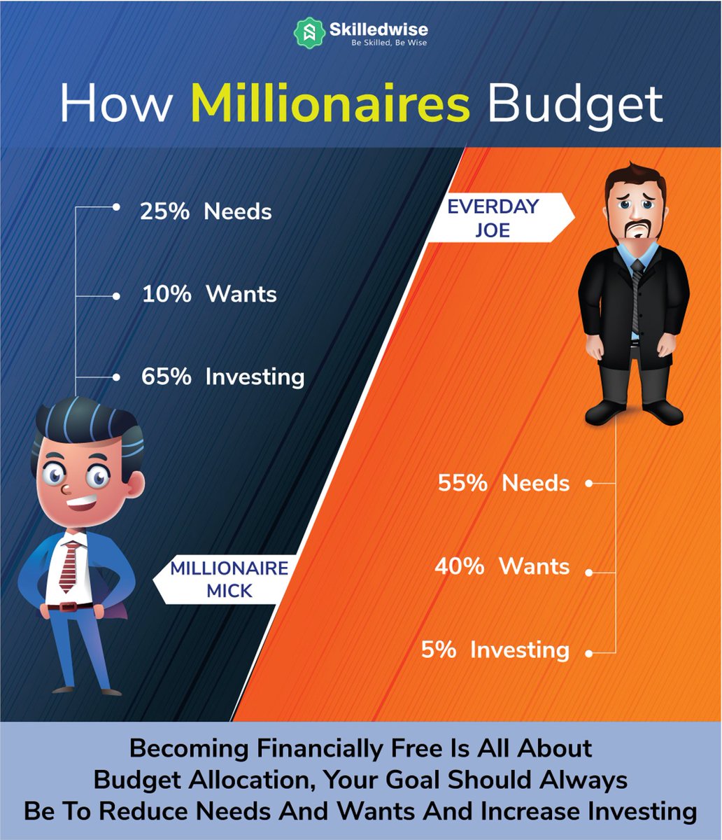 skilledwise's tweet image. #skilledwise #financialliteracy #entrepreneurshiplearning #millionaires