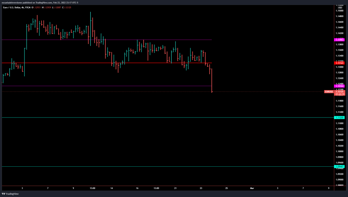 ptiburon's tweet photo. #ForexWave
$EURUSD

#EURUSD llego al objetivo de 1.12324, ahora resistencia clave 1.13400, siguiente objetivos:
👇 https://t.co/WOwwmuOKvy