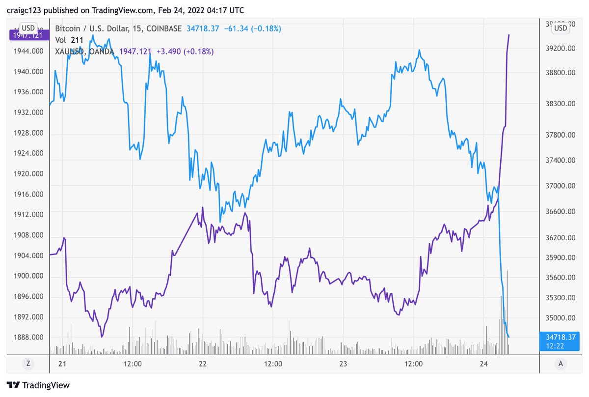 cryptocraig123's tweet photo. Gold and #Bitcoin have literally been mirror images of each other the last few days. https://t.co/EVUxLK6cyq