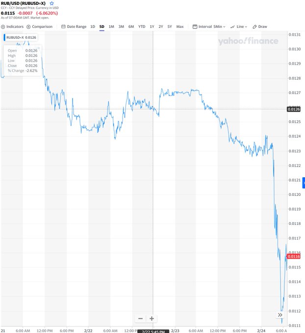 russian ruble amidst military operation