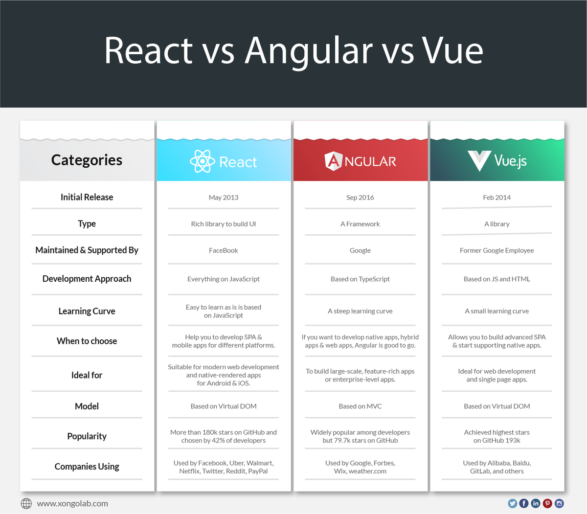 XongoLab's tweet image. Are you wondering which is the best JavaScript frontend framework amongst React vs Angular vs Vue? Here is the comparison. Check this infographic and decide which is suitable for you.
#javascript #frontendframeworks #react #angular #vue #frontendtechnology #webdevelopment