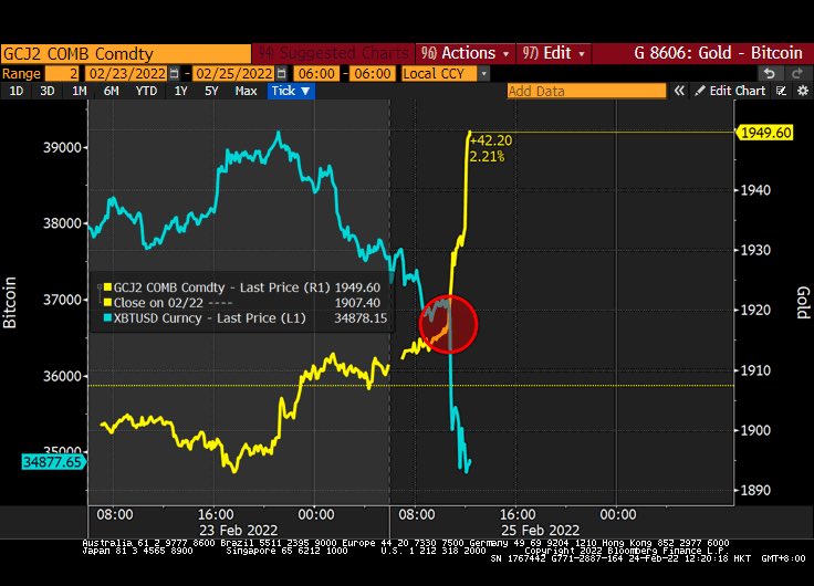 El oro demuestra ser una apuesta más segura que Bitcoin, ya que los criptomercados pierden USD 100 XNUMX millones en medio de las tensiones geopolíticas PlatoBlockchain Data Intelligence. Búsqueda vertical. Ai.