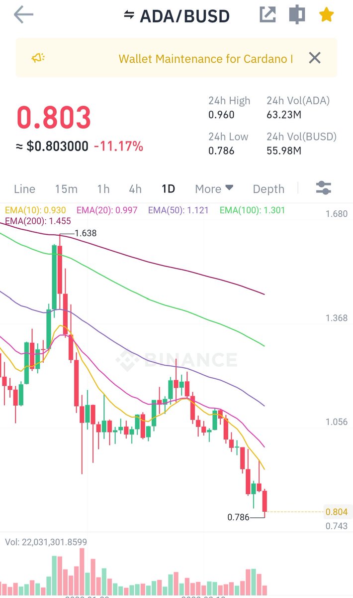 VellaCryptoX's tweet image. #Ada #Btc 
$ADA will hit 10$, Believe me it&apos;s not a stablecoin🤐😅