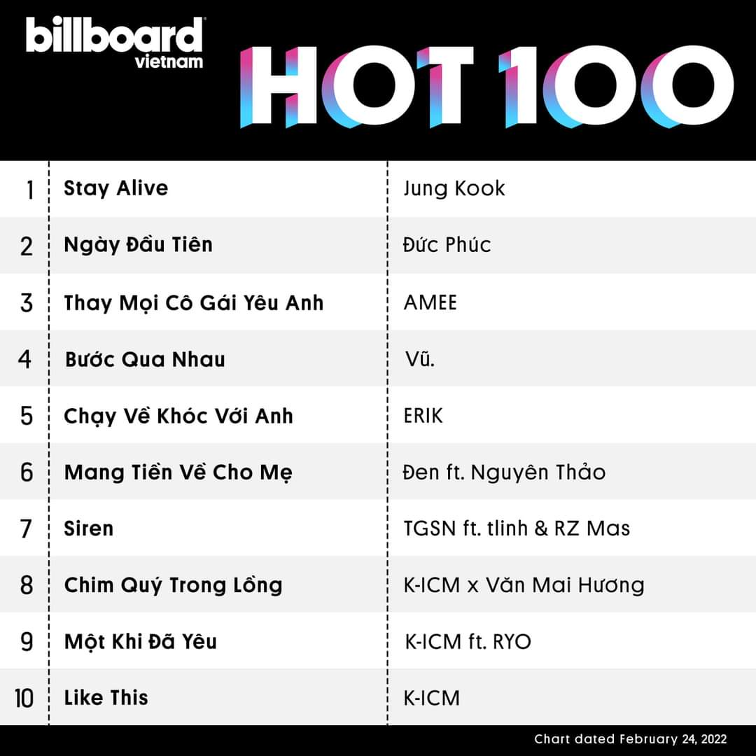 'STAY ALIVE' DEBUTS AT NO.1 ON BILLBOARD VIETNAM HOT 100 🎊 Jungkook has become THE FIRST FOREIGN ARTIST to top the Billboard VN Hot 100 Chart 🥳 The previous peak for foreign song on this chart belonged to Dynamite at No.2. Congratulations to Jungkook, Suga and V-Armys 💜