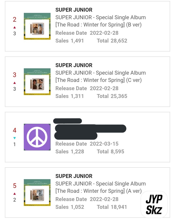 sj_charts's tweet photo. SUPER JUNIOR Special Single Album surpasses over 72,900 pre orders on KTOWN4U alone.

#슈퍼주니어 #SUPERJUNIOR @SJofficial https://t.co/U5CzNEFxX8