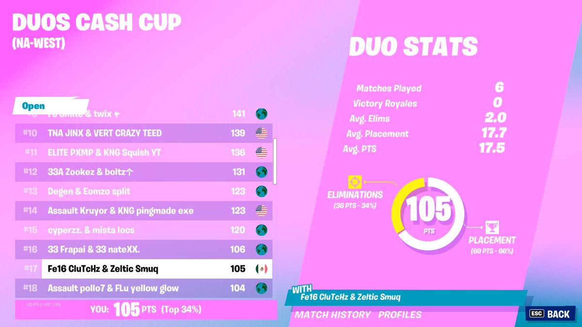 Top 17 CC Finals
La primera se me fue la luz en 2nda zona y la ultima nos grifearon.