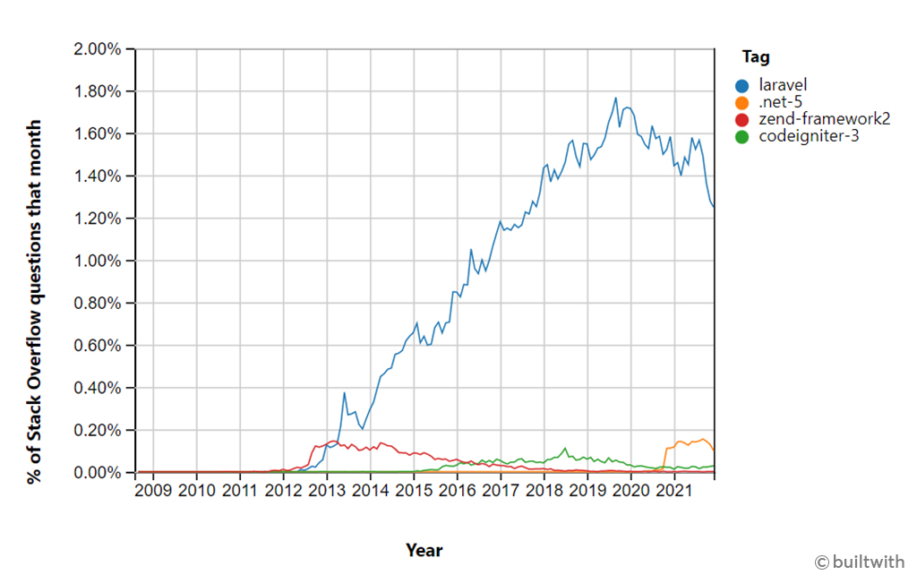 Ace_Infoway's tweet image. Survey results of over 80,000 developers:
10.89% of professional developers love to work on Laravel, followed by 37.1% of professional developers who love to work on the .net framework.
- @StackOverflow
#backendframeworks #webappdevelopment
