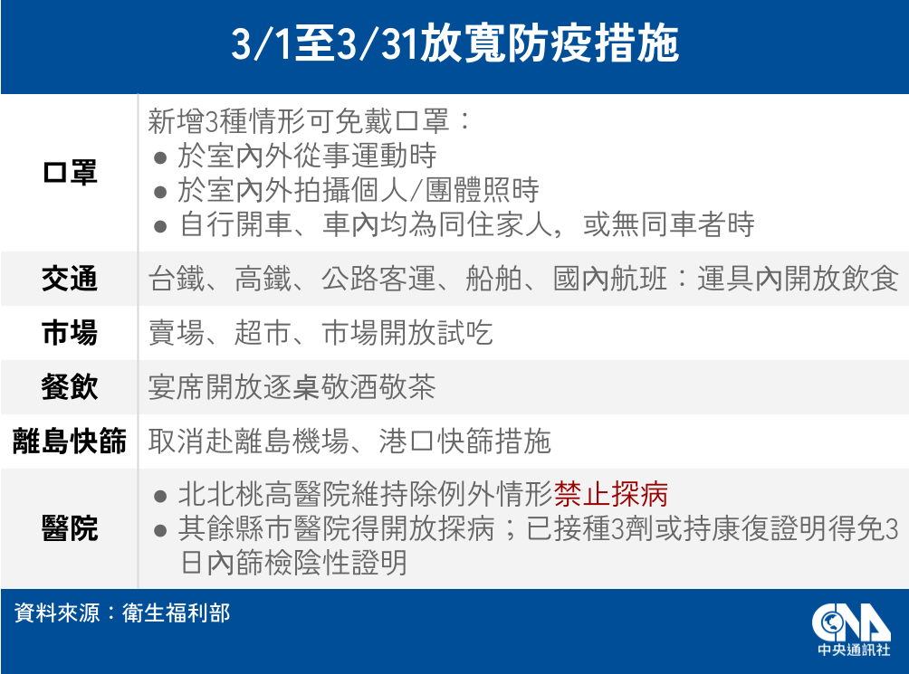 長輩圖 S Tweet 2 24衛福部在行政院會報告 Covid 19疫情現況及應處作為 會後發布新聞稿宣布 3月1日至3月31日 放寬防疫措施 拍照 運動免戴口罩 交通運具內 開放飲食 取消赴離島機場 港口快篩 北北桃高維持除例外情形禁止探病 其餘縣市醫院得開放探病 但須