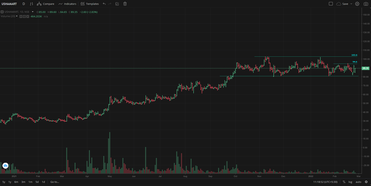 TradeWithLines's tweet photo. #USHAMARTIN - A superb setup in progress. Excellent bounce off of supports so far near 80. Levels I am watching are listed in the chart below

#StocksInFocus #stockmarkets #trading #NSE https://t.co/JMaA1Qdbt0