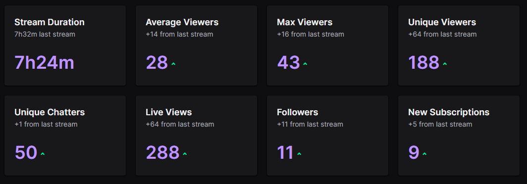Kuji_HD's tweet photo. Huge night tonight! New Numbers for me! Thank yall so much for chatting and I see all the lurkers๐ THANK YOU ๐๐ผ My brother @Coco437TTV with the phat raid to get the party started <3 #newstats #StreamersConnected https://t.co/eBheMmNMXt