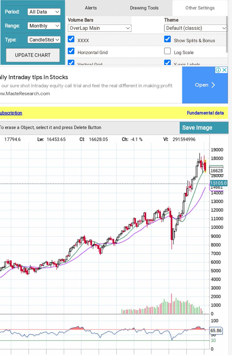 junjunwalaclub's tweet photo. @Prakashplutus Next stop level is 14600.Just a start of bear run..Abhi picture baki hai. https://t.co/L6EKikix0J