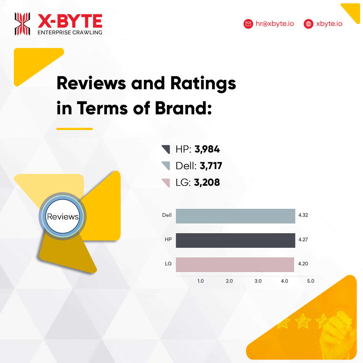 xbyteio's tweet image. At X-Byte,we have analyzed more than six years of the user reviews to externally monitor from three top brands — Dell, LG, and HP— across #Amazon. You can do all these using our data extraction services!

&amp;gt; bit.ly/3v9QMYh

#AmazonReviewScraper #WebCrawler #xbyteio #japan