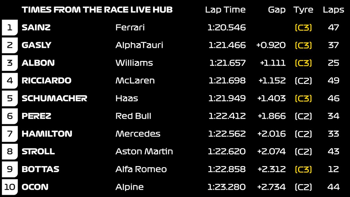 vungyn's tweet image. Made my own F1 Testing timing leaderboard thanks to data from @wearetherace. Fits a TV screen perfectly! vungyn.github.io/f1-timing/

/cc @wtf1official @TommyWTF1 @MattyWTF1 @katyfairman

#F1 #F1Testing