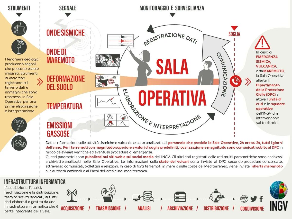 Oggi è un giorno speciale e noi lo celebriamo volentieri! Sono 30 anni che l'Italia può contare sul servizio nazionale di Protezione Civile. Siamo orgogliosi di farne parte con le nostre sale operative. #ProtezioneCivile30 #INGVoperativosempre #INGV #CAT
buff.ly/2Zn7fu9