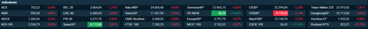 IXT_trading's tweet photo. Panic across the markets, due to the invasion of Russia in Ukraine. Our hearts are with the people in Ukraine. 🇺🇦❤️ https://t.co/GUTx25iesM