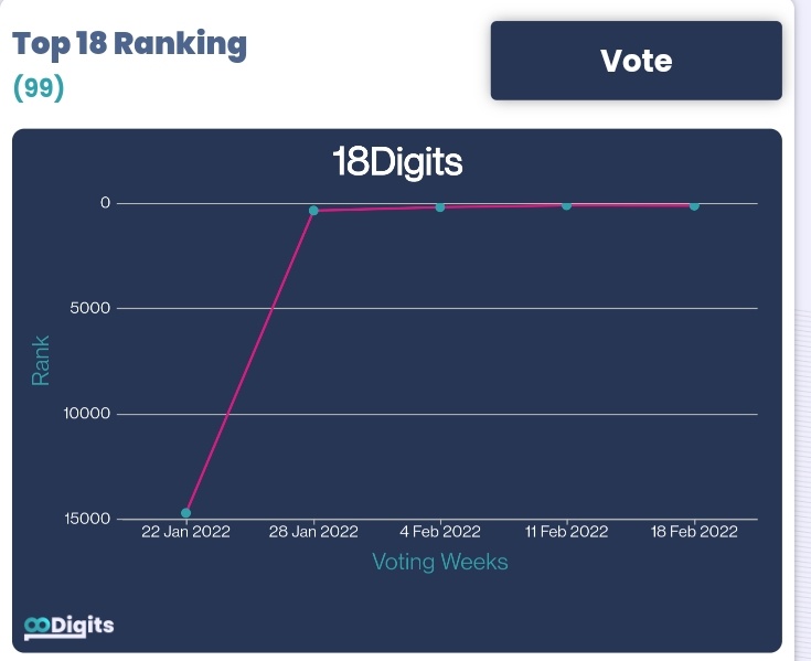 18digitsPOSA's tweet photo. Vote for your favourite #Crypto on https://t.co/KaDXKAQOa3 to earn #18D easily.
Checkout @18digitsPOSA (18D) Performance https://t.co/qxxp3YX3RG to vote for it and earn #18D.
Also get #cryptoalerts on @CoinMarktAlert
#18D #18digits #POSA #SEM #internet #nftmarketing
#DYOR https://t.co/NxdcD6EXMi