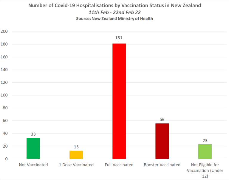 WereTheyVaxxed's tweet photo. As the "case" numbers begin skyrocketing in New Zealand, things are looking worrying for the vaccinated, in terms of hospitalization numbers... just like so many other countries.
Full details here:
https://t.co/OUJ0XUxH2U https://t.co/VstohiglSC