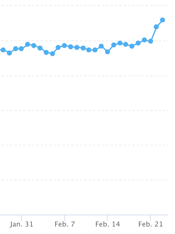 LuisvonAhn's tweet photo. People actively learning Ukrainian on @duolingo over the last few weeks: https://t.co/sK7Sahg9VJ