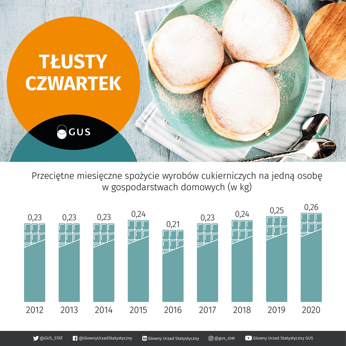 GUS_STAT's tweet photo. W #TłustyCzwartek na chwilę zapominamy o naszych dietach. Napiszcie, jakie #WyrobyCukiernicze są lokalnie dzisiaj najpopularniejsze i czy w całym kraju używamy nazwy Tłusty Czwartek?
#GUS #statystyki #pączki #chruściki #ciasta #faworki #Polska #PolskaTradycja https://t.co/5W5Jk7DN8D
