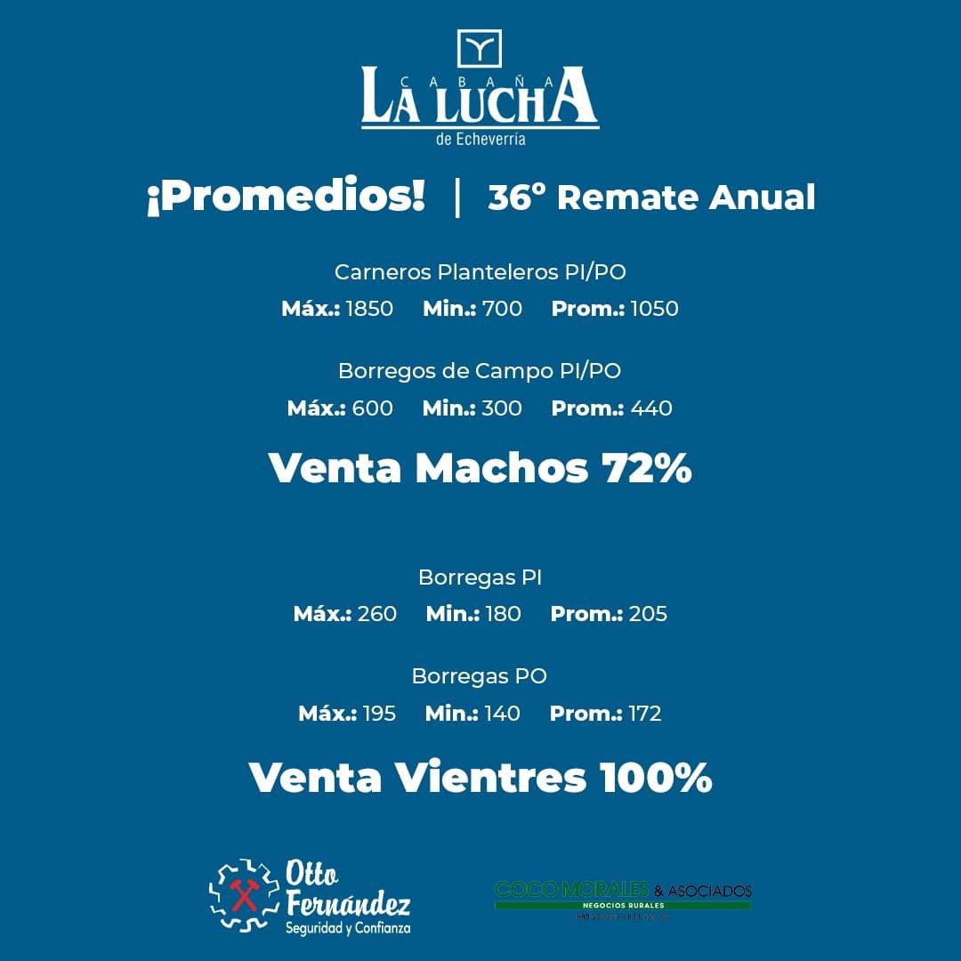 escritorioottof's tweet photo. Promedios 36º Remate Anual Cabaña "La Lucha" de Echeverría 👨‍⚖️😉

𝐙𝐚𝐟𝐫𝐚 𝐫𝐞𝐩𝐫𝐨𝐝𝐮𝐜𝐭𝐨𝐫𝐞𝐬 𝐨𝐯𝐢𝐧𝐨𝐬 𝟐𝟎𝟐𝟐 𝐜𝐨𝐧 𝐎𝐭𝐭𝐨 𝐅𝐞𝐫𝐧𝐚́𝐧𝐝𝐞𝐳 - "𝑆𝑒𝑔𝑢𝑟𝑖𝑑𝑎𝑑 𝑦 𝐶𝑜𝑛𝑓𝑖𝑎𝑛𝑧𝑎" -

https://t.co/WW07cJ3Na9 https://t.co/XGgDrM7EUK