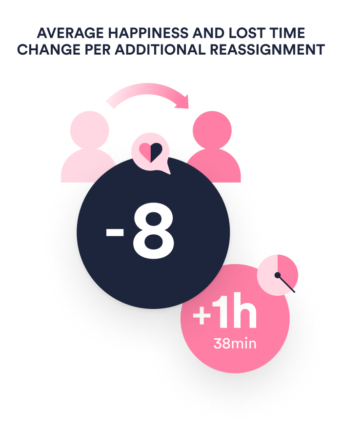 HappySignalsLtd's tweet photo. Global IT Benchmark insight: Each additional ticket reassignment reduces happiness by 8 point and increases lost time by 1h 38min. #globalITbenchmark #EX #ITSM #ITsupport https://t.co/psURhV365p