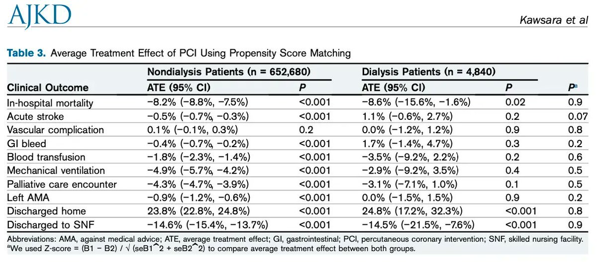 AJKD (@ajkdonline) on Twitter photo Treatment Effect of Percutaneous Coronary Intervention in Dialysis Patients With ST-Elevation Myocardial Infarction
buff.ly/3CDEhVA
<a href="/Akram_Kawsara/">Akram Kawsara</a> <a href="/SamianSulaiman/">Samian Sulaiman</a> <a href="/Nephro_Mohamed/">Mohamed Mohamed Ahmed</a> <a href="/kianoushbk/">Kianoush Kashani</a> <a href="/rajivxgulati/">Rajiv Gulati</a> <a href="/mmamas1973/">Mamas A. Mamas</a> <a href="/adnanalkhouli/">Mohamad Alkhouli</a> <a href="/WestVirginiaU/">WVU Mountaineers</a> <a href="/MayoClinic/">Mayo Clinic</a> Treatment Effect of Percutaneous Coronary Intervention in Dialysis Patients With ST-Elevation Myocardial Infarction
buff.ly/3CDEhVA
<a href="/Akram_Kawsara/">Akram Kawsara</a> <a href="/SamianSulaiman/">Samian Sulaiman</a> <a href="/Nephro_Mohamed/">Mohamed Mohamed Ahmed</a> <a href="/kianoushbk/">Kianoush Kashani</a> <a href="/rajivxgulati/">Rajiv Gulati</a> <a href="/mmamas1973/">Mamas A. Mamas</a> <a href="/adnanalkhouli/">Mohamad Alkhouli</a> <a href="/WestVirginiaU/">WVU Mountaineers</a> <a href="/MayoClinic/">Mayo Clinic</a>