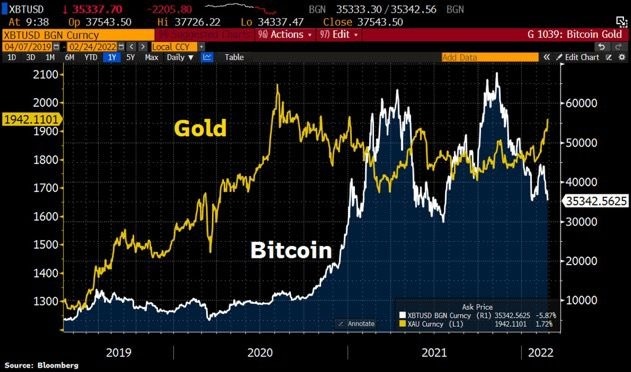 healthy_pockets's tweet photo. ORO Vs #Bitcoin 

En las últimas semanas, el valor del Oro ha mostrado una tendencia diferente a la del #BTC 🤔

Un Indicador que podría mostrar que la Adopción todavía se encuentra en su Fase Inicial 👀

#BITCOIN https://t.co/fZbLOIRrHW