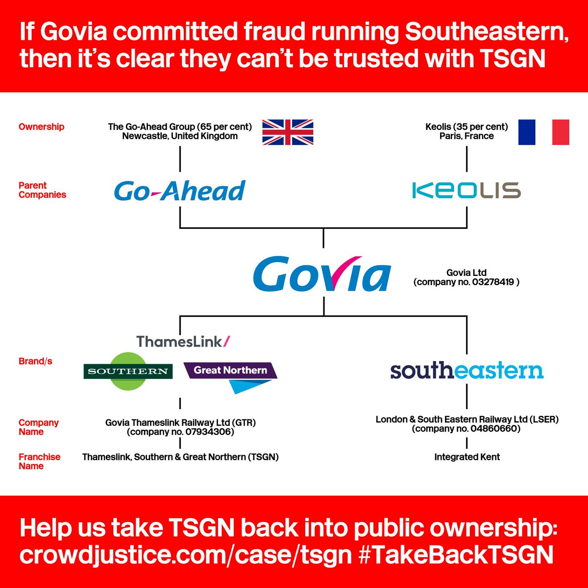 bringbackBR's tweet photo. If #Govia committed fraud running Southeastern, then it’s clear they can’t be trusted with Thameslink, Southern & Great Northern 🚉💸
Help us take TSGN back into public ownership
👉https://t.co/JBgnxO0n5b #TakeBackTSGN https://t.co/HZcxpYgZVV