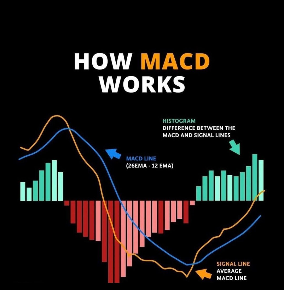caroline_066's tweet photo. #Traders learn about MACD &amp; HOW IT WORK

Want premium learning &amp; signals DM  https://t.co/ZXdzY1haNL https://t.co/CPqxAwQMvF
