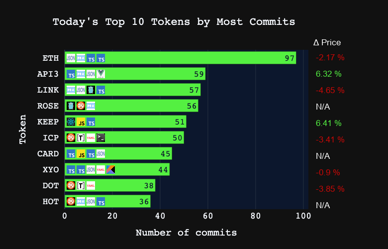 coin_commit's tweet photo. Most active #crypto projects by #github commits today 👨‍💻

#ETH #API3 #LINK #ROSE #KEEP #ICP #CARD #XYO #DOT #HOT https://t.co/g8CIfotoEq