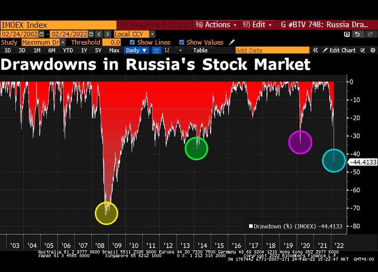 DavidInglesTV's tweet image. Drawdown in Russia’s stock market visualised. As of right now, the drawdown has surpassed drops during the pandemic &amp;amp; annexation of Crimea
 
Blue: Now 
Purple: Pandemic
Green: Crimea
Yellow: GFC