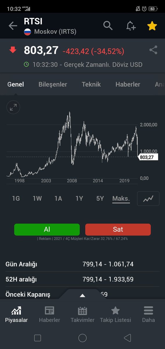 Biraz daha zorlarlarsa Rus borsasını sıfırlayacaklar😁 #rtsı