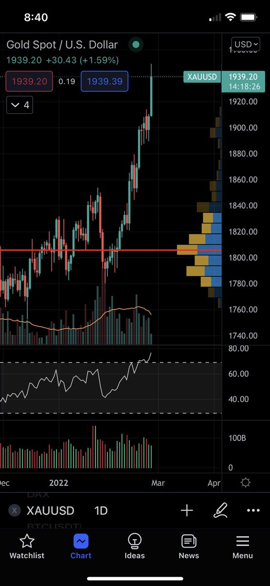 Old friend gold behaves like it should $XAU