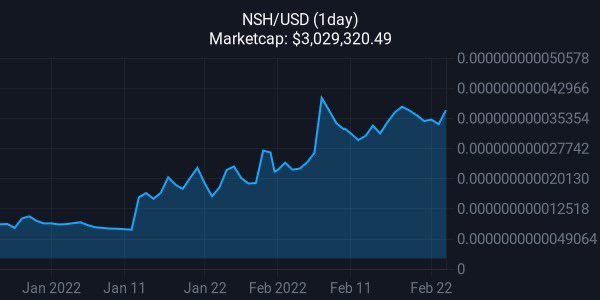 cryptofan08's tweet photo. $NSH holding strong solid community &amp; great project 💎💎💎👀👀👀👏👏👏 https://t.co/OpZjnz1rTn