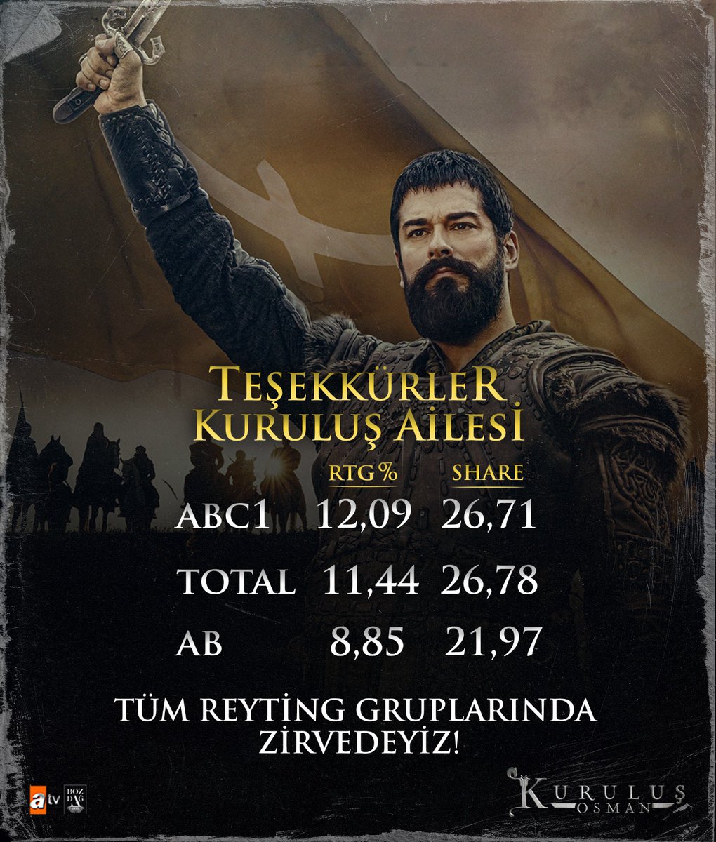 Teşekkürler!
Açık ara tüm reyting gruplarında zirvedeyiz!

Thank you!
We are at the top of all rating groups by far!

#KuruluşOsman

<a href="/bozdagfilm/">Bozdağ Film</a> <a href="/atvcomtr/">atv</a>