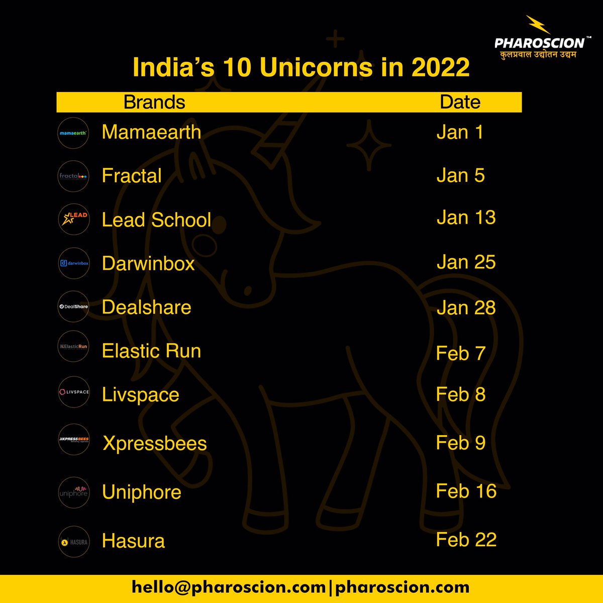 Pharoscionoffce's tweet photo. 🎉 Tech Update 🎉
Congratulations India 🇮🇳🇮🇳

In just 52 days of this year, our country has now 10 Unicorns. @hasurahq - an open-source startup is the most recent Unicorn.
#unicorn #techunicorn #techstartup #1billion #techventure #companyvaluation #hasura #technologynews #tech https://t.co/oNTusKjJym