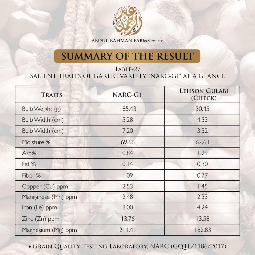 arfarmsPvt's tweet photo. Seeing is believing l…
Summary Of The Result.
Narc G1 🧄 

📧 Sales.arfarms@gmail.com
📞 +92 301 8671788

.
.

#abdulrahmanfarms #arf #narcg1garlic #narcg1 #pakistanvegetables #vegetableseeds #lassan #lehson #garlicpakistan #agriculturepakistan https://t.co/51q5OrrlSl