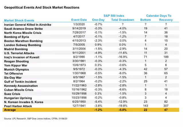 Some data on Geopolitical Events and how markets react